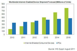 互联网设备销量猛涨 2013年将超越PC