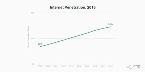 互联网女皇玛丽·米克年度报告:全球12%的互联网用户来自印度