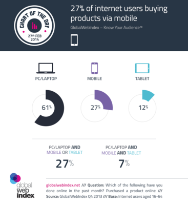 GlobalWebIndex:移动电子商务--27%的产品购买通过手机