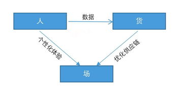 线上产品线下卖就是新零售 微客巴巴告诉你新零售应该这么玩