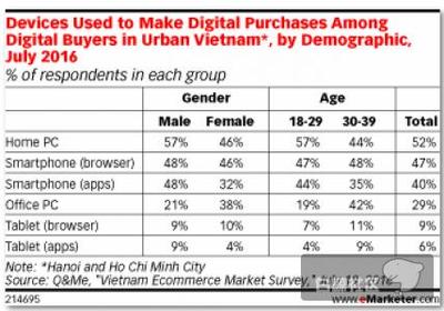 越南网购用户爱买什么?